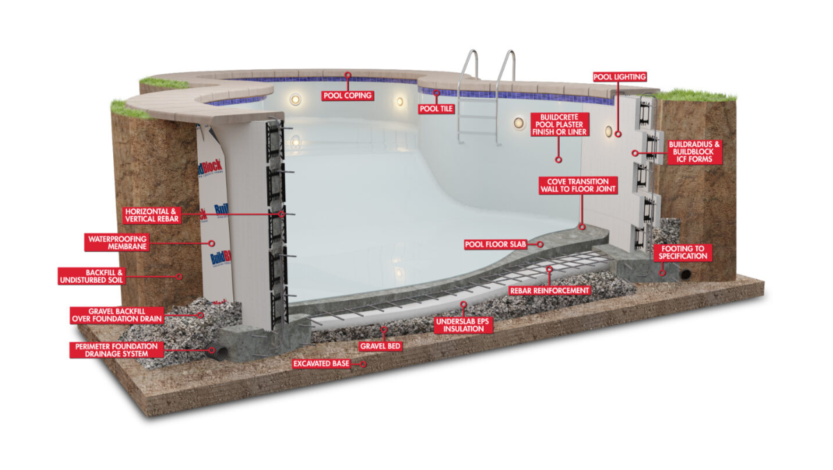 Diagram explaining insulated concrete form pool construction and reinforced pool structure